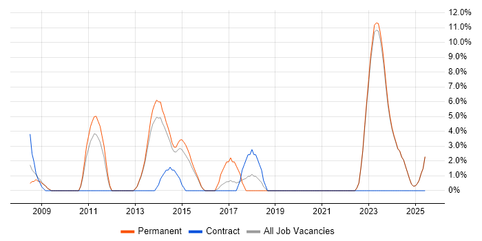 Job vacancy trend for Presentation Skills in Bridgend