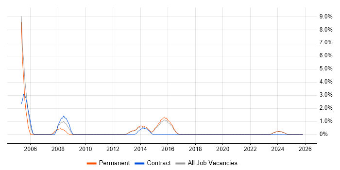 PRINCE2 Certification job vacancy trend in Bridgend