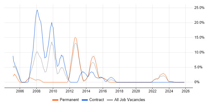 PRINCE2 job vacancy trend in Bridgend