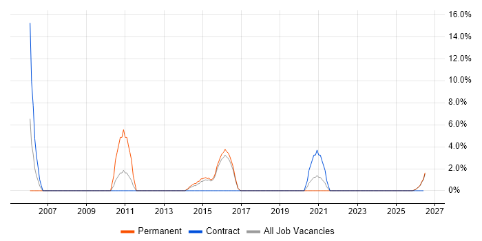 Proactive Management job vacancy trend in Bridgend