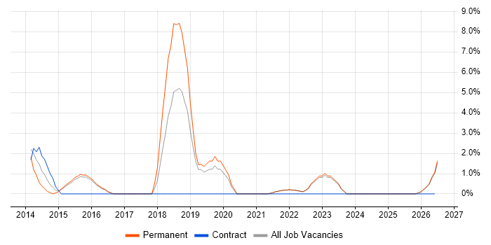 Proactive Monitoring job vacancy trend in Bridgend