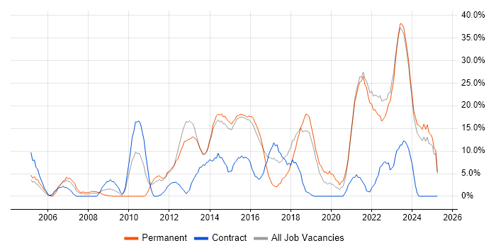 Job vacancy trend for Problem-Solving in Bridgend
