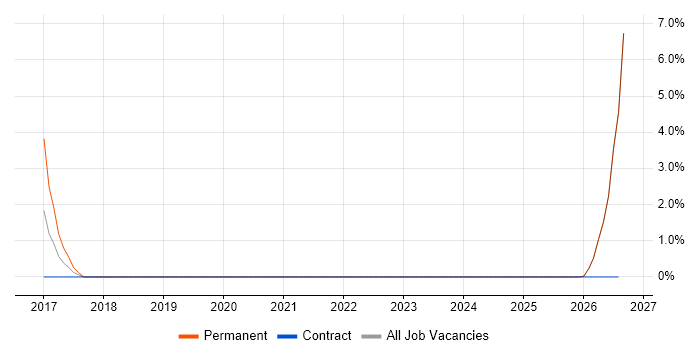 Product Marketing job vacancy trend in Bridgend