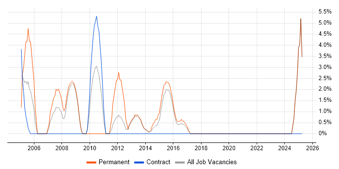 Job vacancy trend for Programmer in Bridgend Job vacancy trend for Programmer in Bridgend