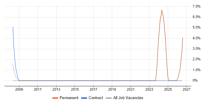 Project Coordinator job vacancy trend in Bridgend