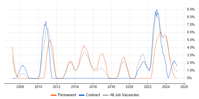 Job vacancy trend for Project Delivery in Bridgend Job vacancy trend for Project Delivery in Bridgend