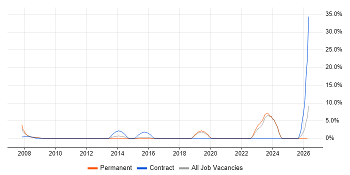 Project Planning job vacancy trend in Bridgend