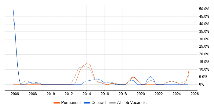 Job vacancy trend for QA in Bridgend