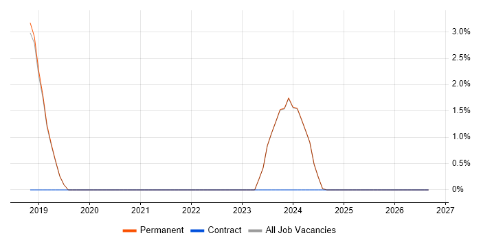 QMS job vacancy trend in Bridgend