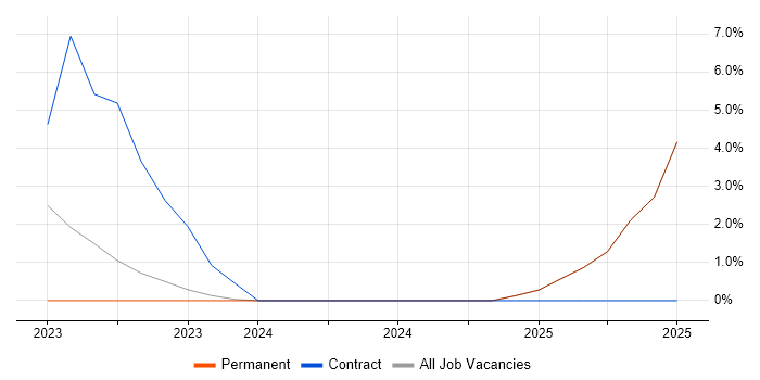 Job vacancy trend for Qualys in Bridgend