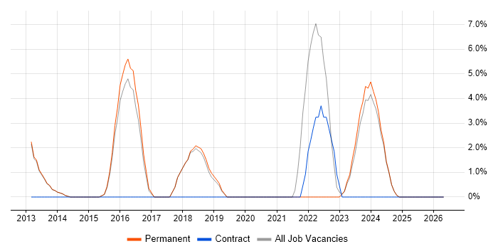 RDBMS job vacancy trend in Bridgend