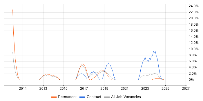 Red Hat Enterprise Linux job vacancy trend in Bridgend