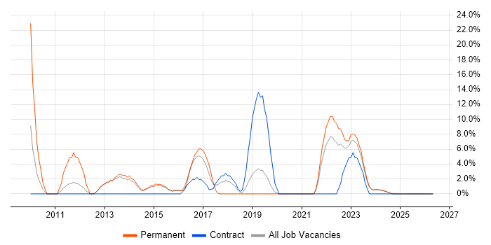 Red Hat job vacancy trend in Bridgend