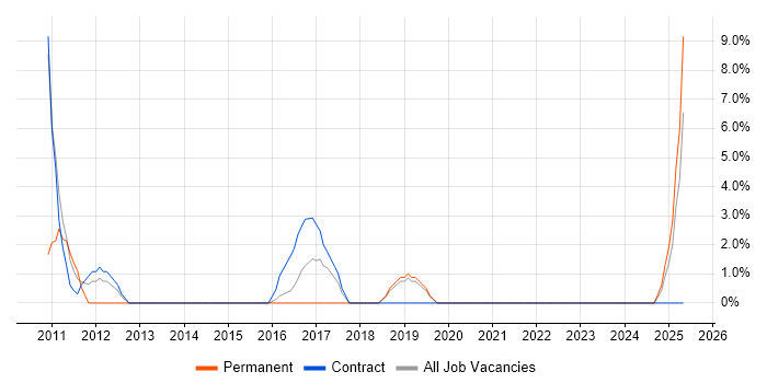 Job vacancy trend for Regression Testing in Bridgend
