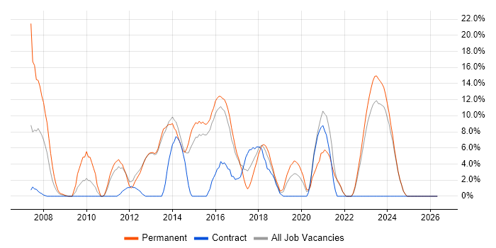Remedy job vacancy trend in Bridgend