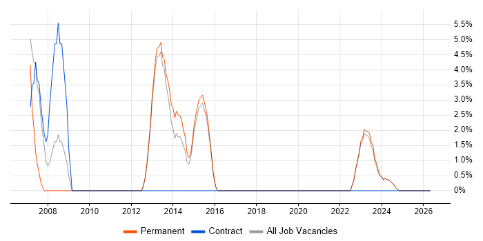 Requirements Analysis job vacancy trend in Bridgend