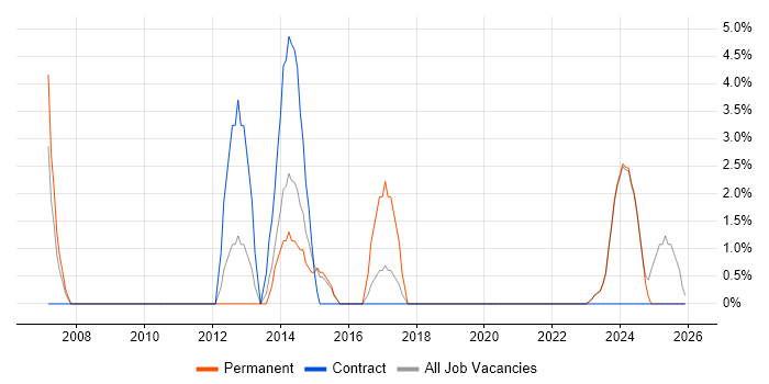 Requirements Gathering job vacancy trend in Bridgend