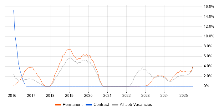 Job vacancy trend for RESTful in Bridgend