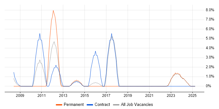 Job vacancy trend for Risk Management in Bridgend Job vacancy trend for Risk Management in Bridgend