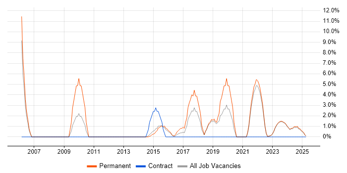 Job vacancy trend for Root Cause Analysis in Bridgend Job vacancy trend for Root Cause Analysis in Bridgend