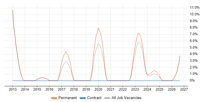 SaaS job vacancy trend in Bridgend