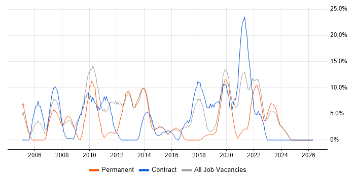 SAN job vacancy trend in Bridgend