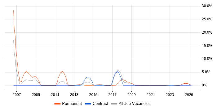 Job vacancy trend for SAP in Bridgend Job vacancy trend for SAP in Bridgend