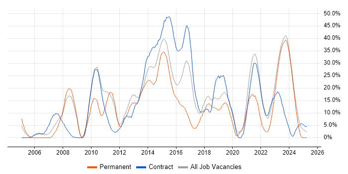 Job vacancy trend for SC Cleared in Bridgend Job vacancy trend for SC Cleared in Bridgend
