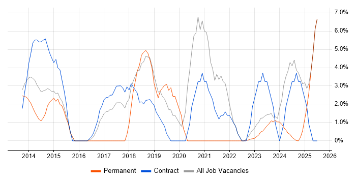 Job vacancy trend for SCCM in Bridgend