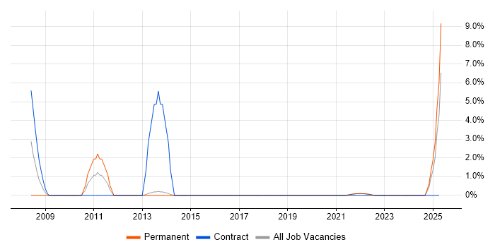 Job vacancy trend for Scenario Testing in Bridgend