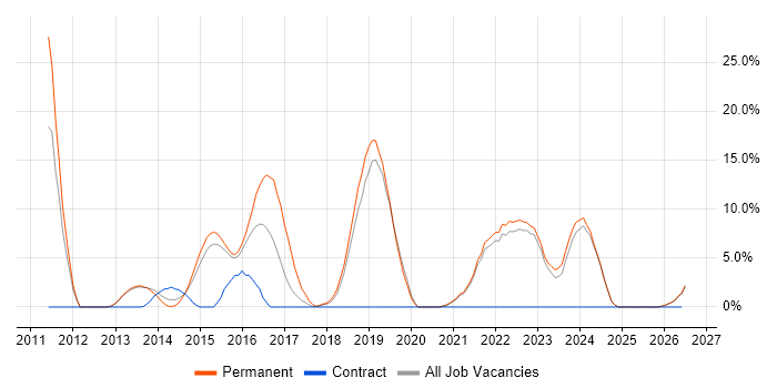 SDLC job vacancy trend in Bridgend