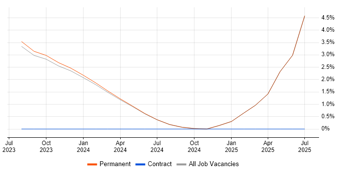 Job vacancy trend for Secure Coding in Bridgend