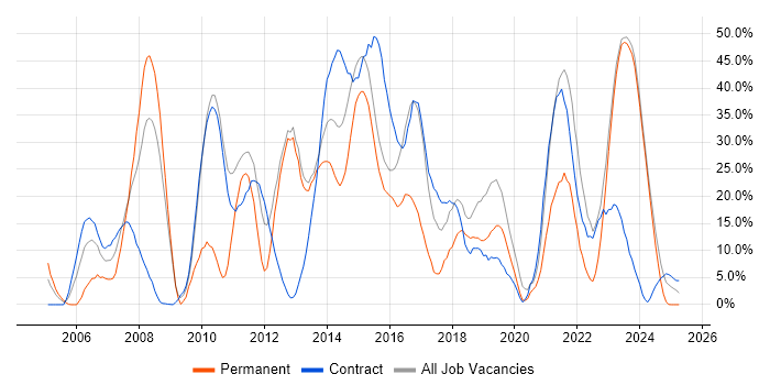 Job vacancy trend for Security Cleared in Bridgend Job vacancy trend for Security Cleared in Bridgend