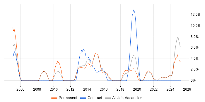 Job vacancy trend for Self-Motivation in Bridgend