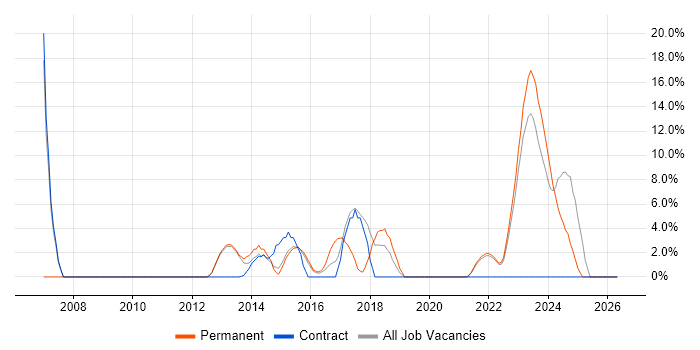 Senior Analyst job vacancy trend in Bridgend