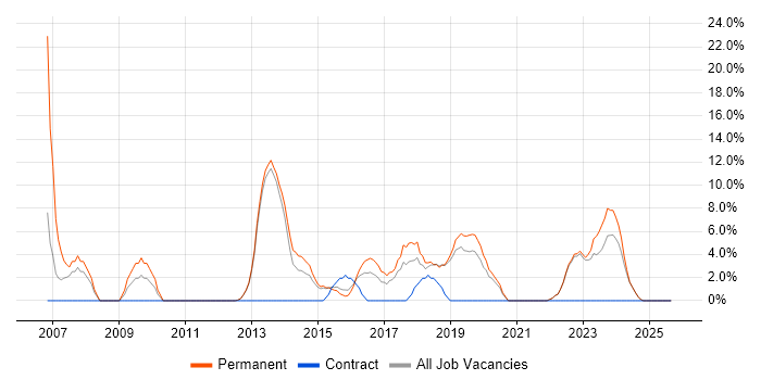 Senior Developer job vacancy trend in Bridgend