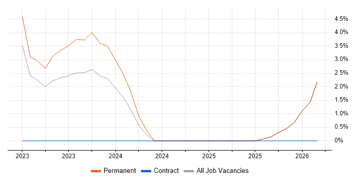 Senior Full-Stack Developer job vacancy trend in Bridgend