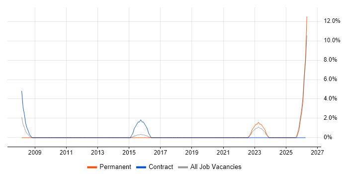 Senior Manager job vacancy trend in Bridgend