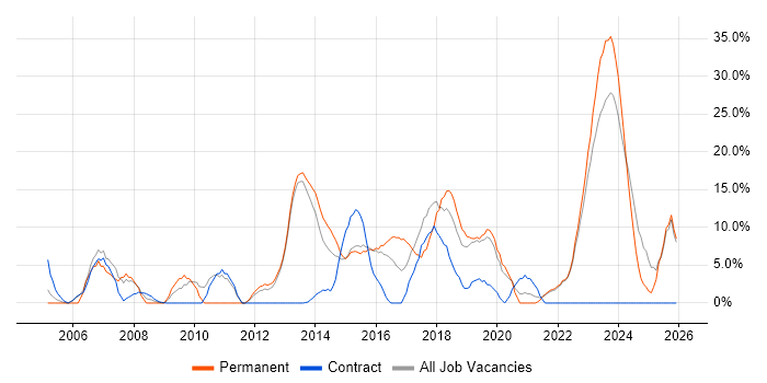 Senior job vacancy trend in Bridgend