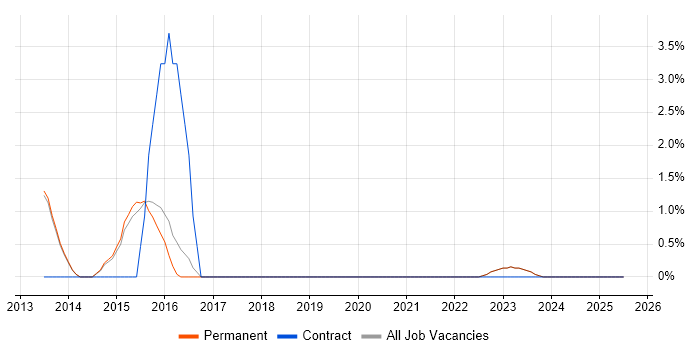 Job vacancy trend for SEO in Bridgend