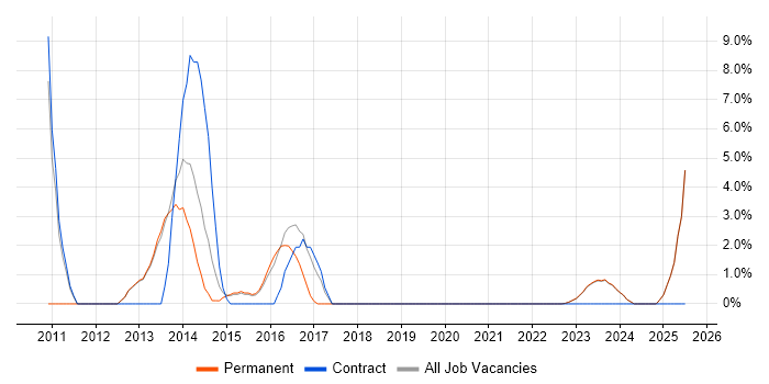 Job vacancy trend for Server Management in Bridgend Job vacancy trend for Server Management in Bridgend