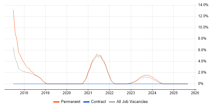 Serverless job vacancy trend in Bridgend Serverless job vacancy trend in Bridgend
