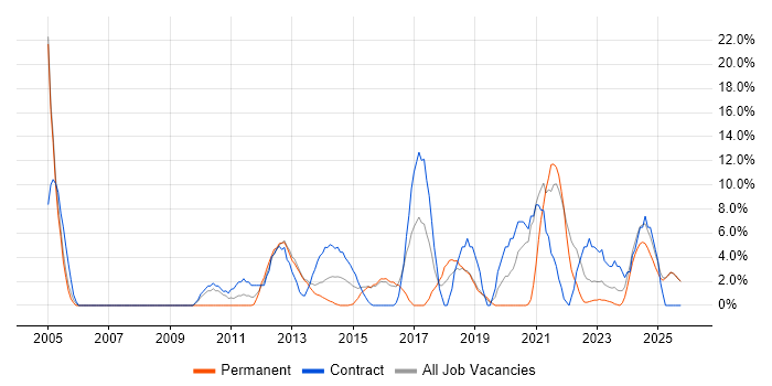 Service Analyst job vacancy trend in Bridgend