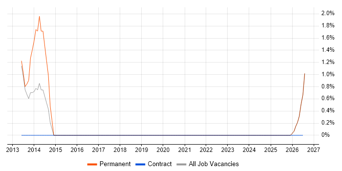 Service Asset and Configuration Management job vacancy trend in Bridgend