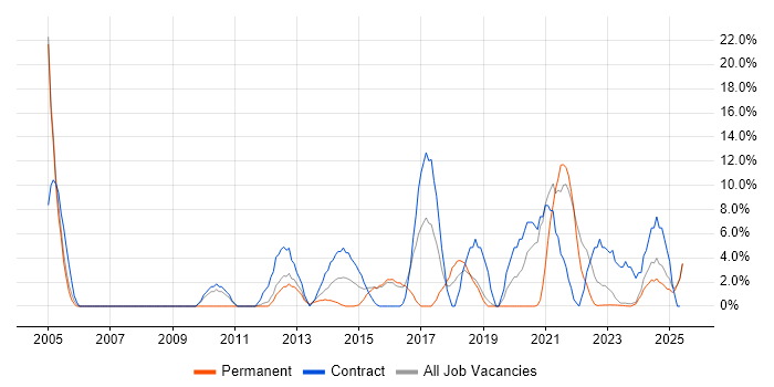 Job vacancy trend for Service Desk Analyst in Bridgend