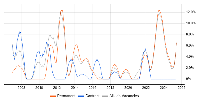 Job vacancy trend for Service Management in Bridgend