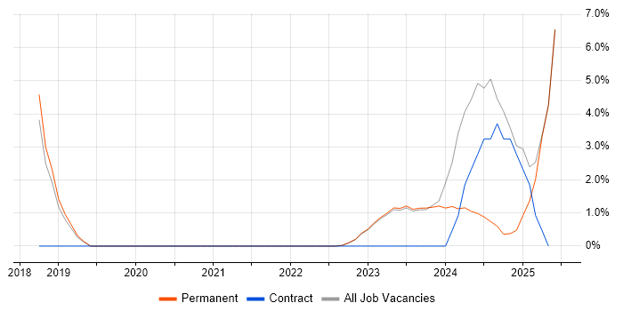 Job vacancy trend for ServiceNow in Bridgend