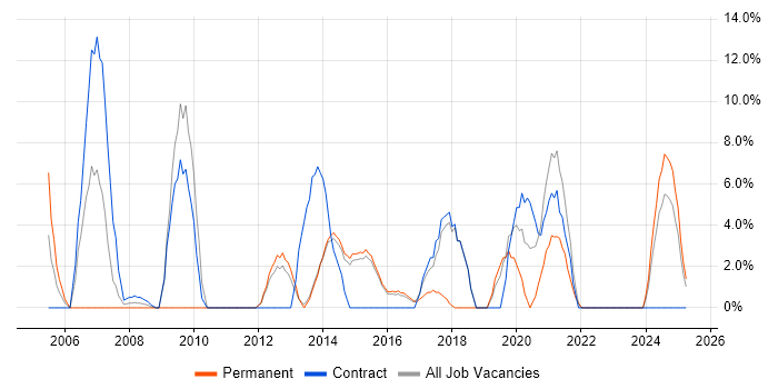 Job vacancy trend for SharePoint in Bridgend