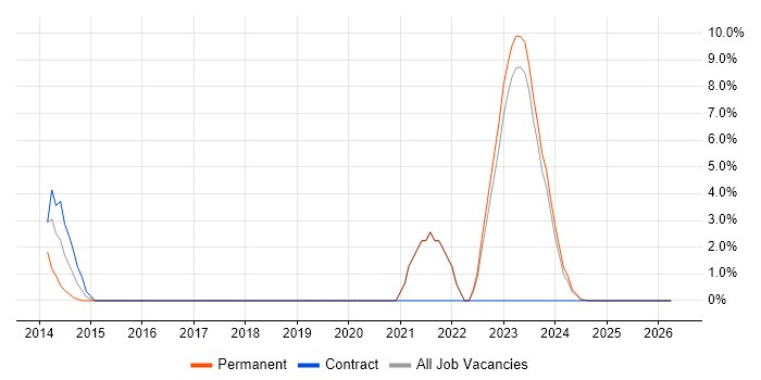 SIEM job vacancy trend in Bridgend