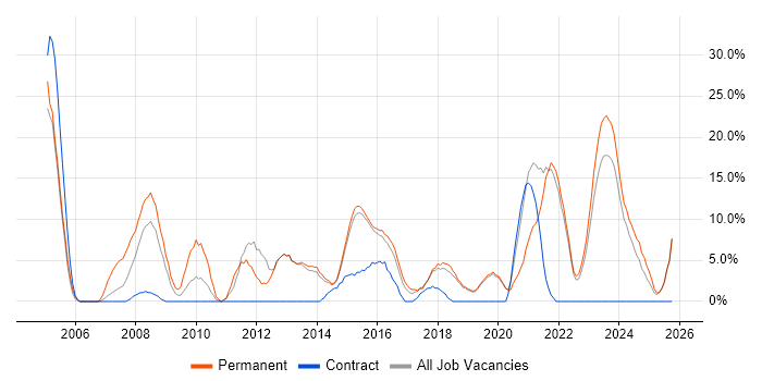 SLA job vacancy trend in Bridgend